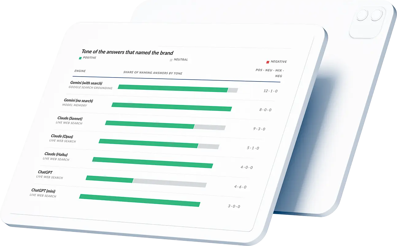 Mediaboard AI Visibility dashboard showing the tone of AI answers that mention a brand across Gemini, Claude and ChatGPT