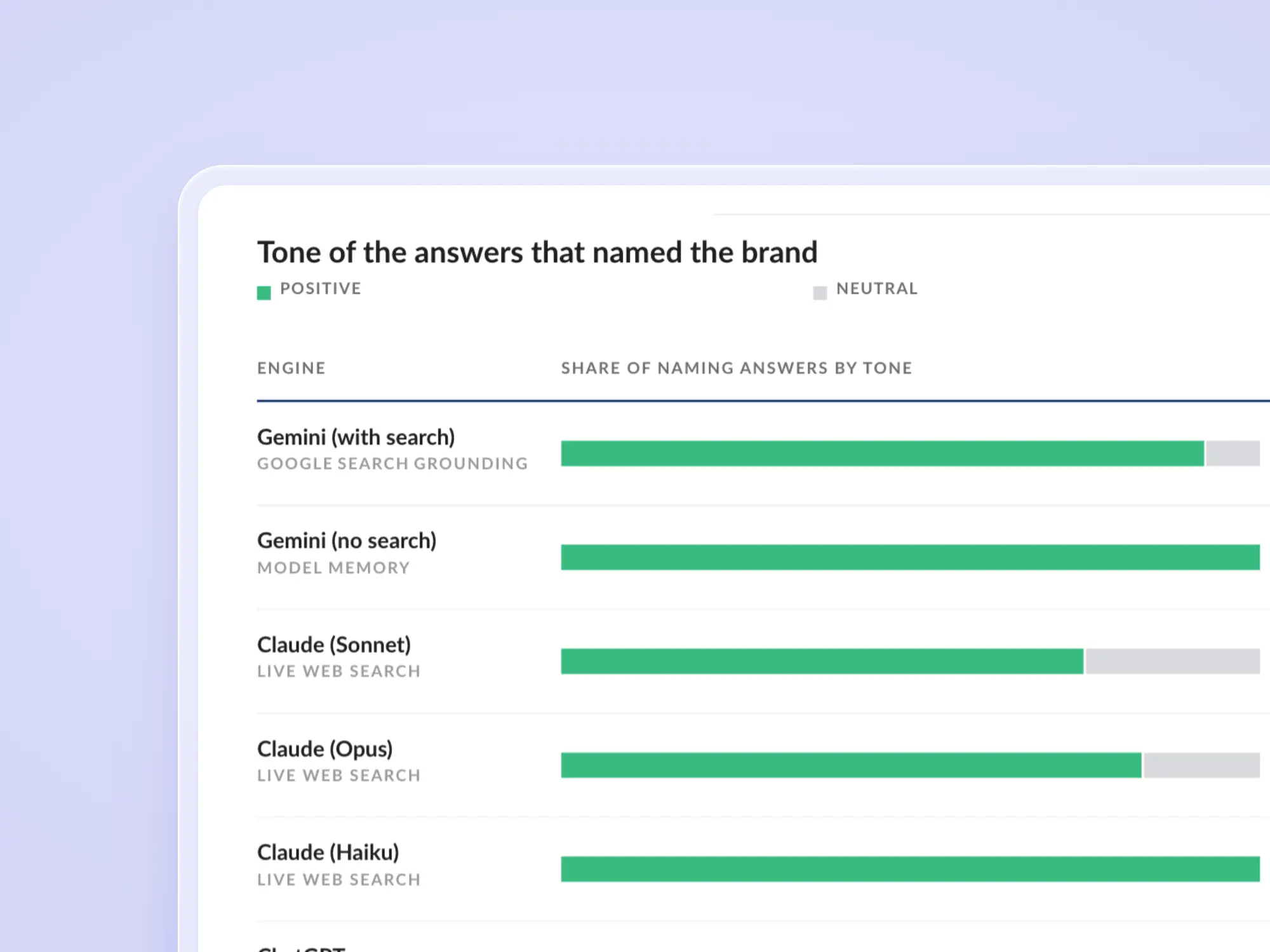 Sentiment chart showing the share of positive and neutral AI answers about a brand in Gemini and Claude models