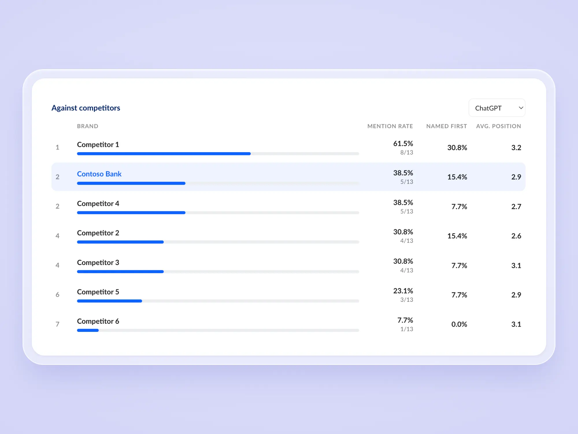 AI Share of Voice table comparing a brand's mention rate, first mentions and average position with competitors in ChatGPT