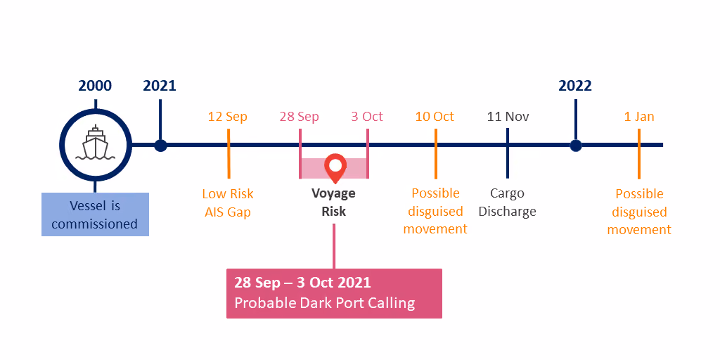 vesseltimeline