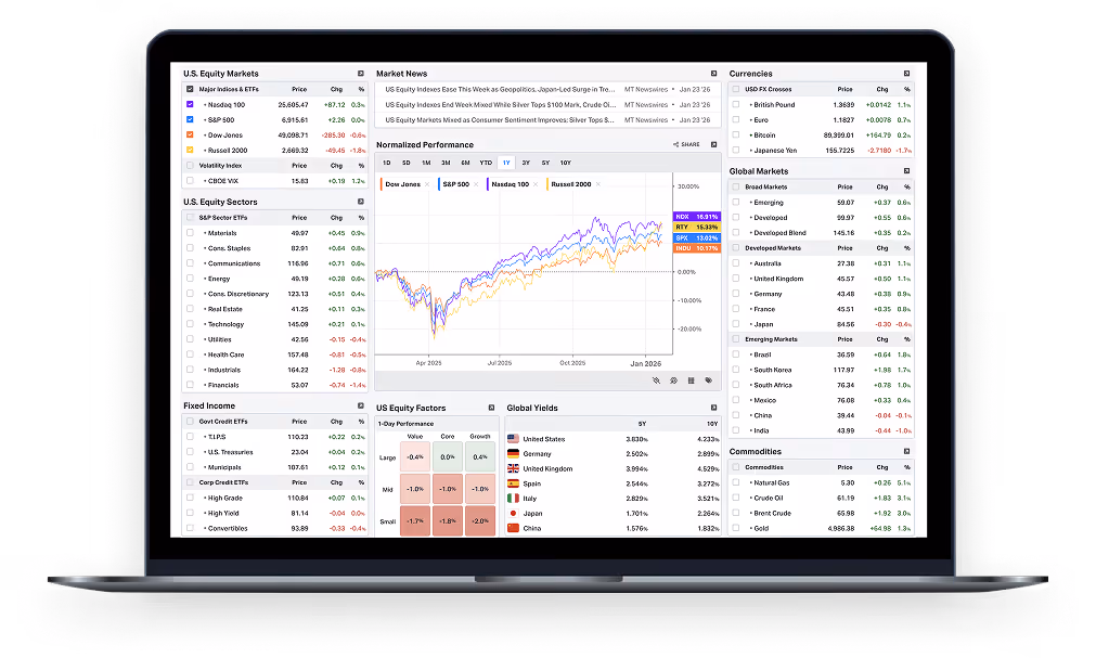Écran d'ordinateur portable affichant un tableau de bord financier avec des graphiques de performance boursière, indices de marché, rendements globaux et prix des matières premières.