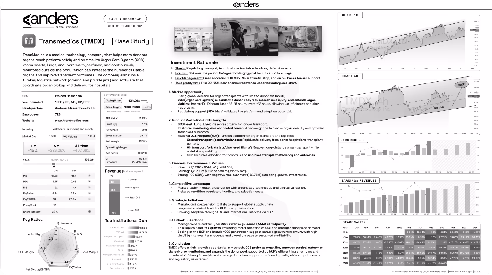 Étude de cas Transmedics avec données de performance financière, opportunité de marché, portefeuille de produits, graphiques de tendance d'actions, revenus et saisonnalité, incluant analyses détaillées et ratios clés.