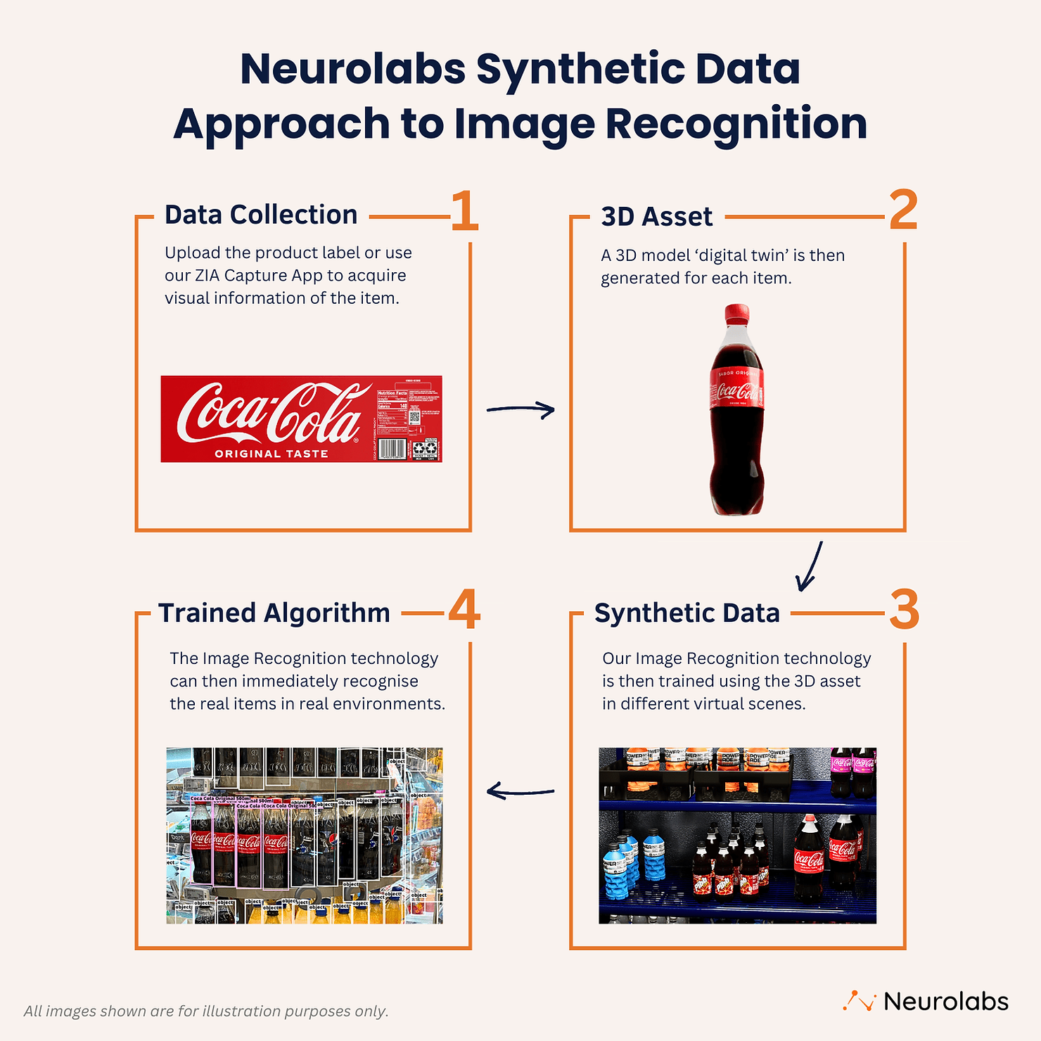 Neurolabs Approach to Image Recognition using Synthetic Data