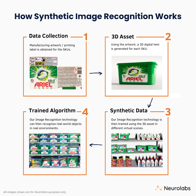 How Synthetic Image Recognition Works