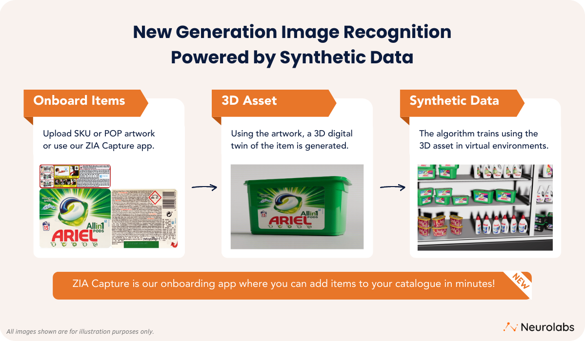 Process of Synthetic Image Recognition.
