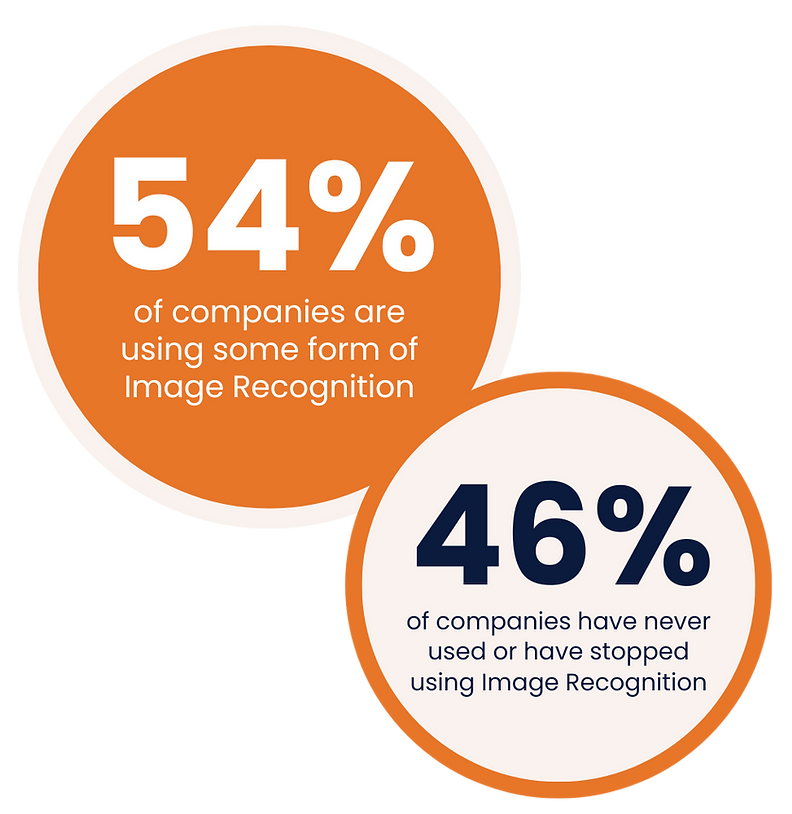 Statistic of image recognition usage by companies.