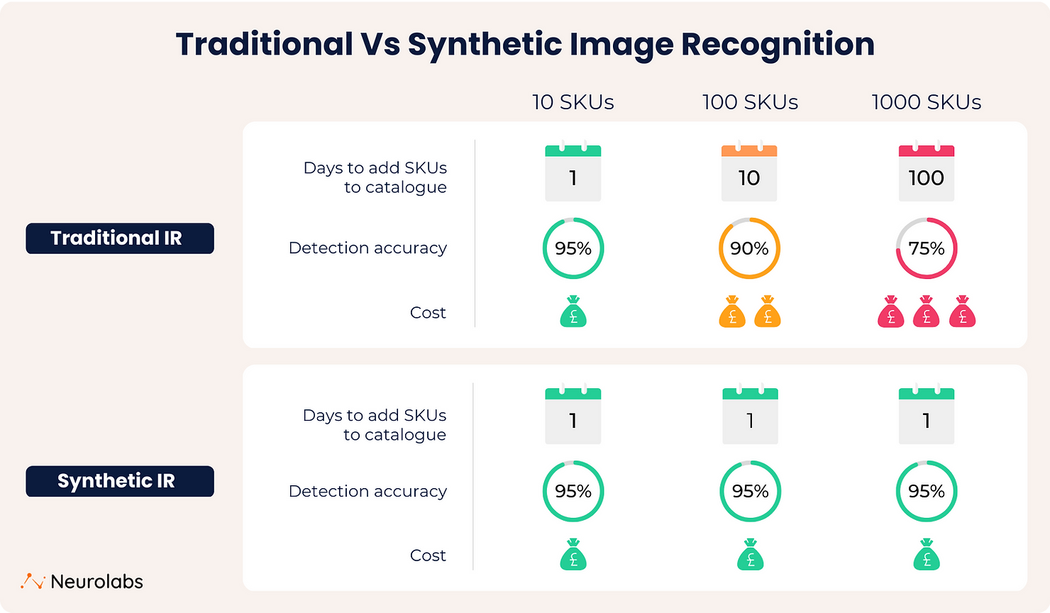 A table showing the comparison between Traditional IR and Synthetic IR