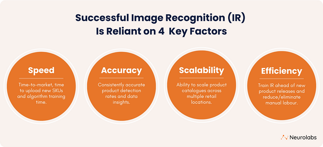Successful image recognition is reliant on 4 key factors: speed, accuracy, scalability and efficiency