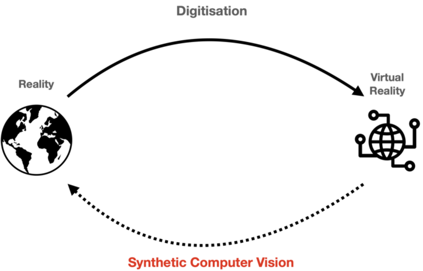 A diagram describing how Synthetic Computer Vision uses the power of digitisation and virtual reality to make impact in the real world.