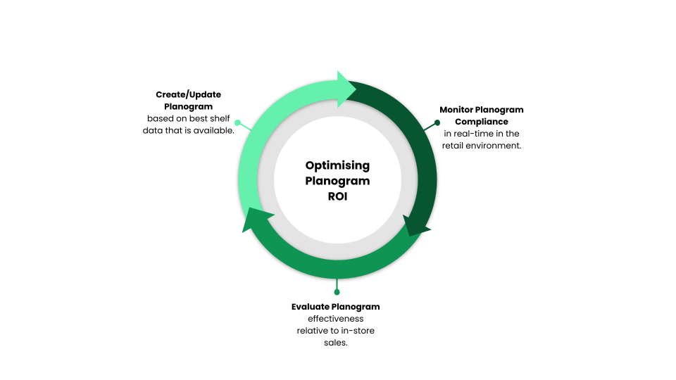 The iterative planogram cycle. Create Planogram, Monitor Planogram, Evaluate Planogram, Repeat