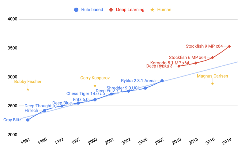 Graph showing chess engine and human ELO ratings