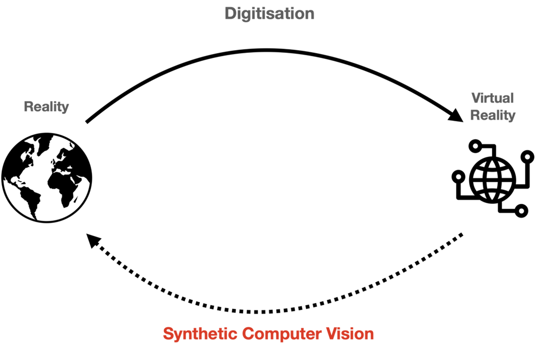 How synthetic computer vision can translate what in the virtual world back into the real world