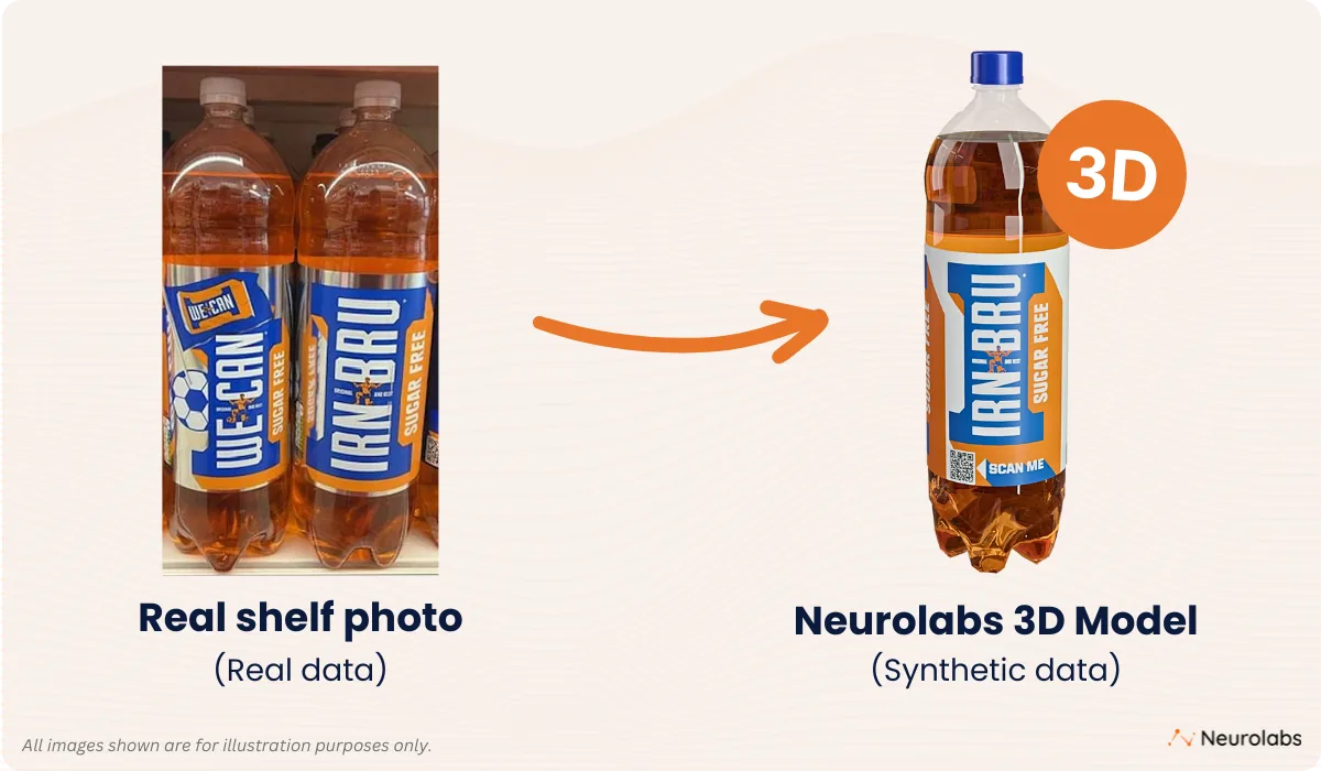 Neurolabs synthetic data workflow showing a real shelf image transformed into a 3D product model for AG Barr.