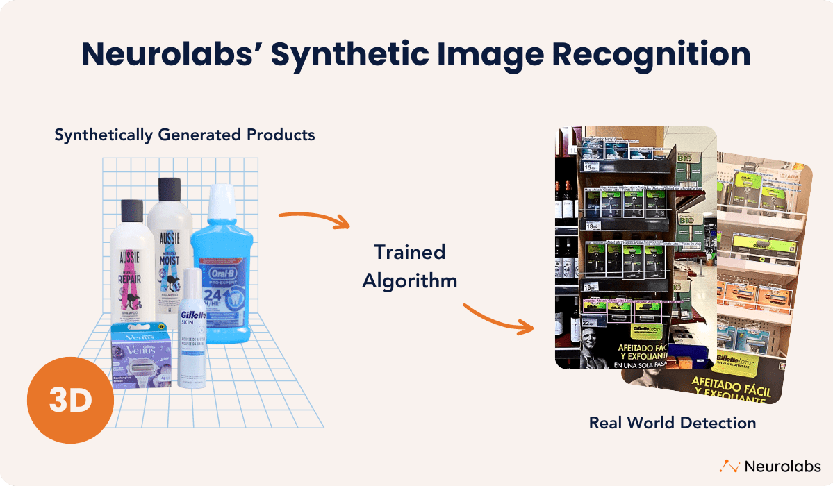 Diagram showing Neurolabs' synthetic image recognition process, from 3D digital twins and AI training to real-world retail shelf detection.