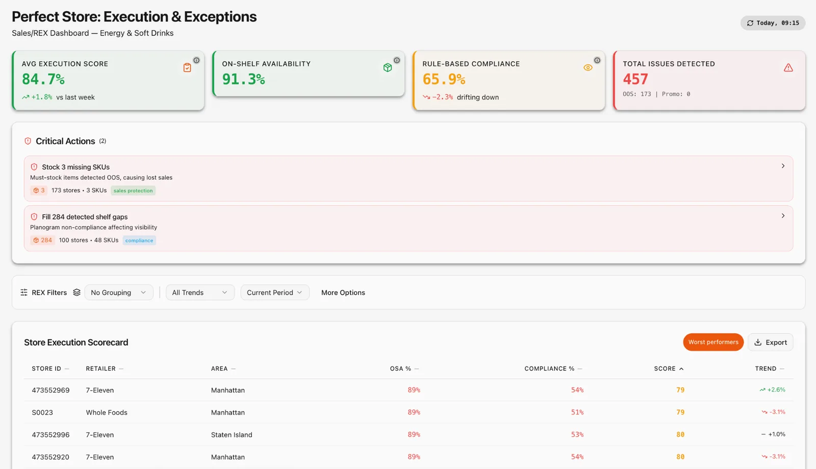 Retail execution analytics dashboard showing execution score, on-shelf availability, compliance, detected issues and store performance rankings.