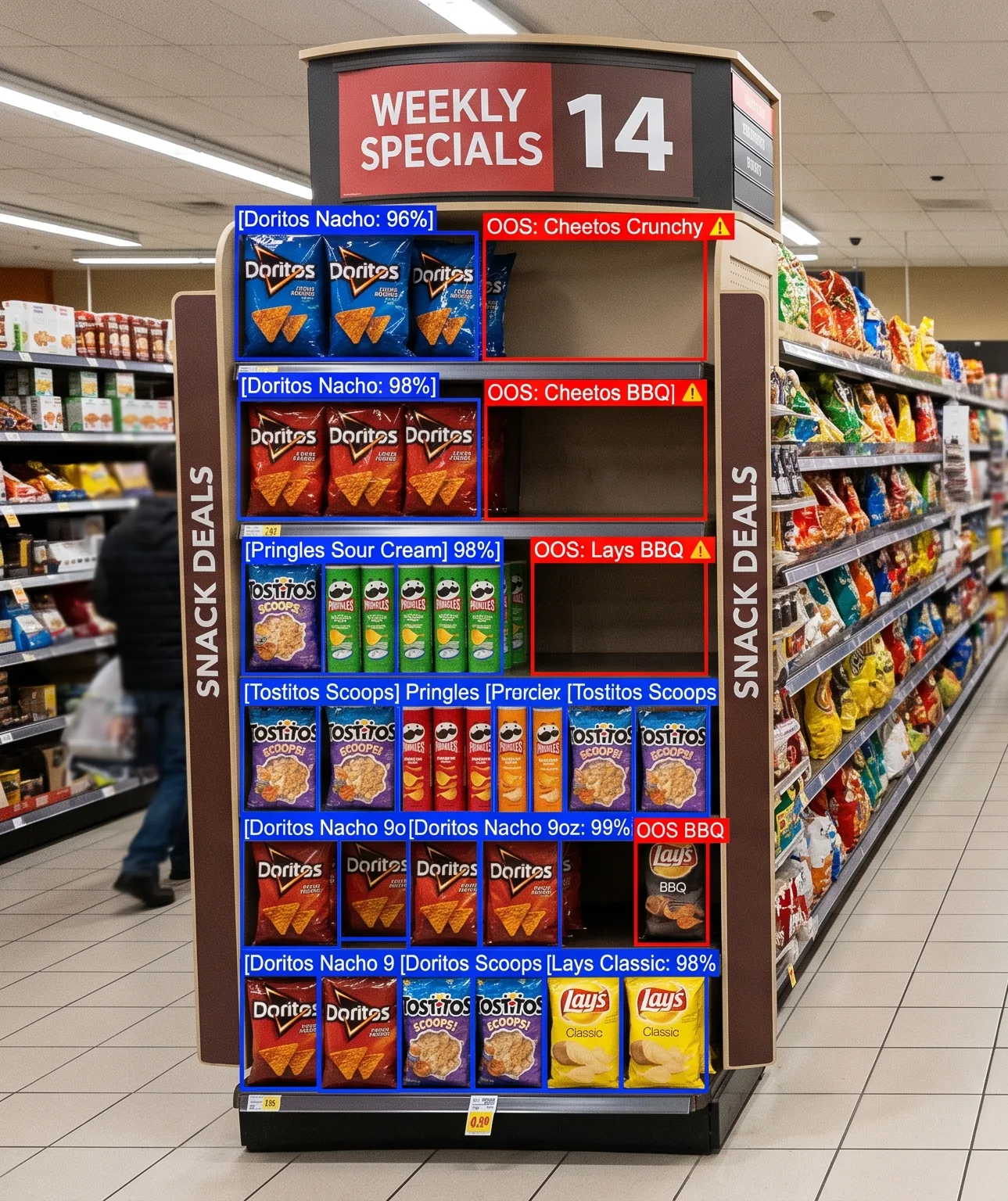 Retail end-cap display analysed by AI highlighting out-of-stock products, detected SKUs and compliance issues using coloured bounding boxes.