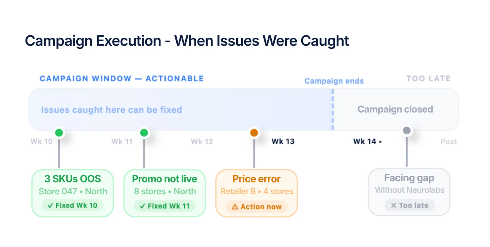 Timeline illustrating how campaign execution issues such as out-of-stocks, missing promotions and pricing errors can be fixed during an active promotion but become too late after the campaign closes.