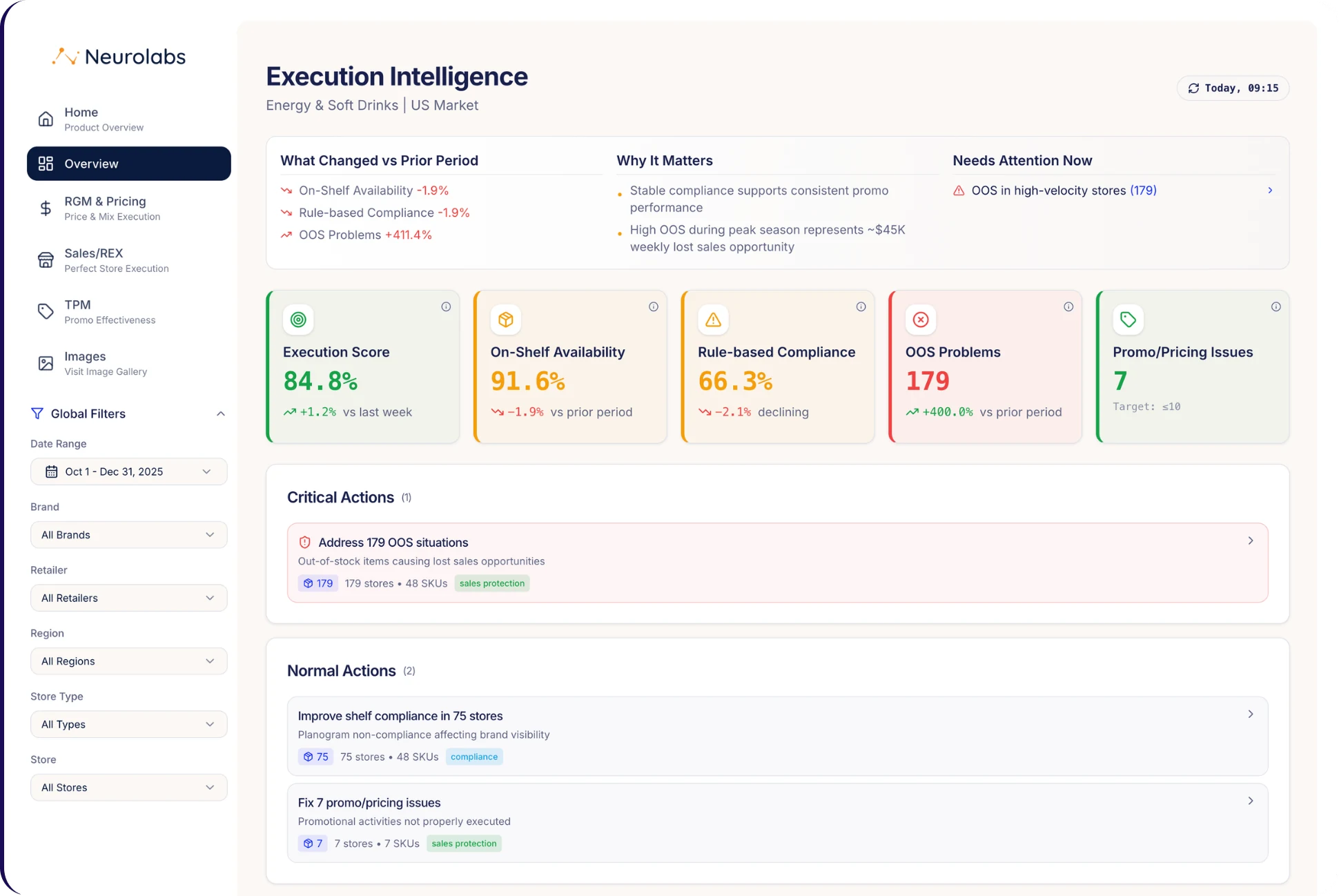 Retail Execution Intelligence dashboard showing execution score, on-shelf availability, compliance metrics, out-of-stock alerts and prioritised corrective actions.