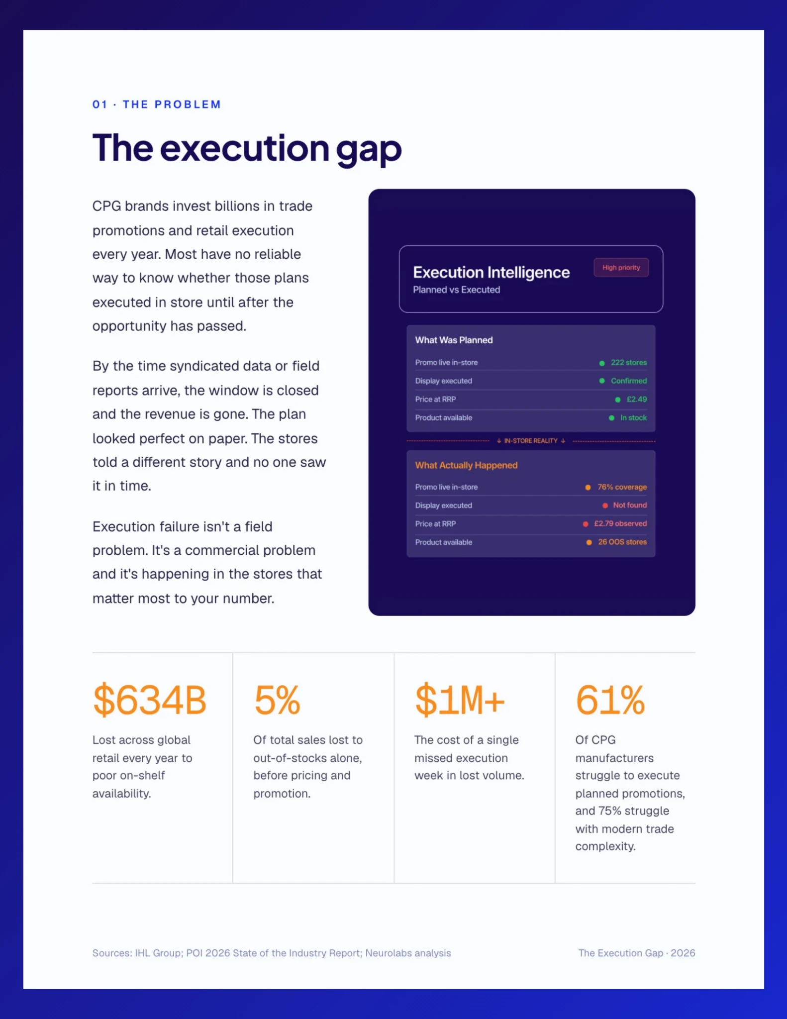 Report page explaining the retail execution gap, comparing planned versus actual in-store execution and highlighting the commercial impact of poor on-shelf availability with key industry statistics.