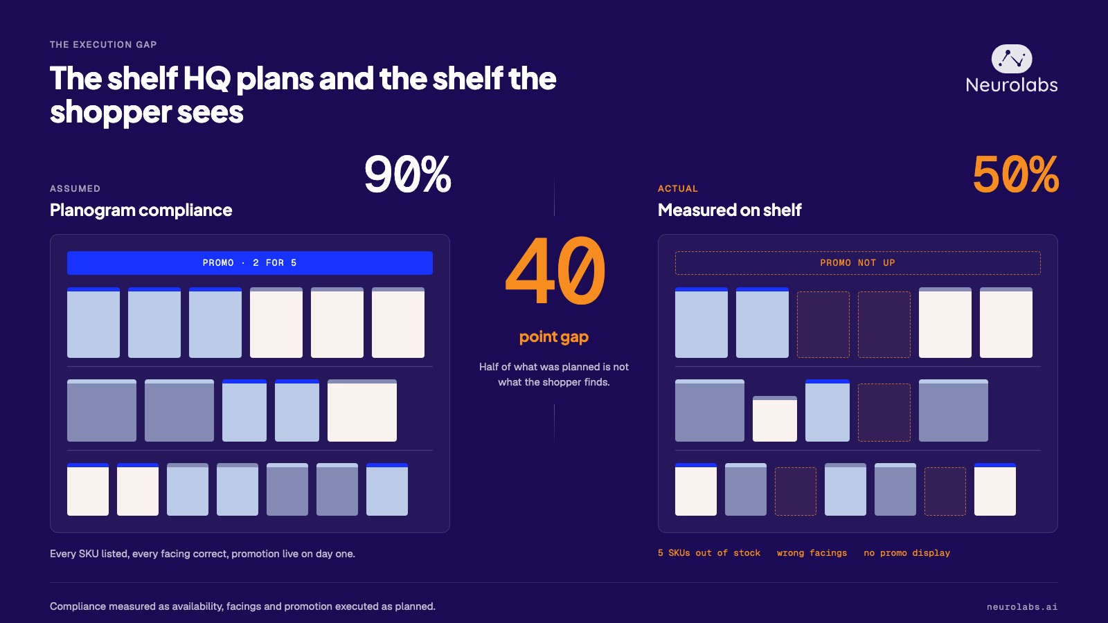 Illustration comparing 90% assumed planogram compliance with 50% actual shelf compliance, showing a 40-point retail execution gap.