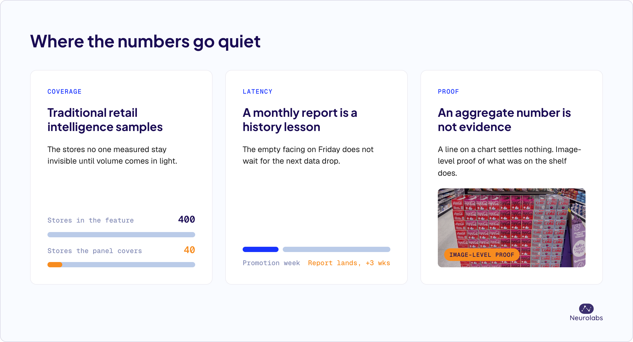 Three cards showing the gaps in traditional retail intelligence: coverage, 40 of 400 stores measured; latency, report lands three weeks after the promotion week; proof, an image of a promotional display with product detection boxes drawn on it.