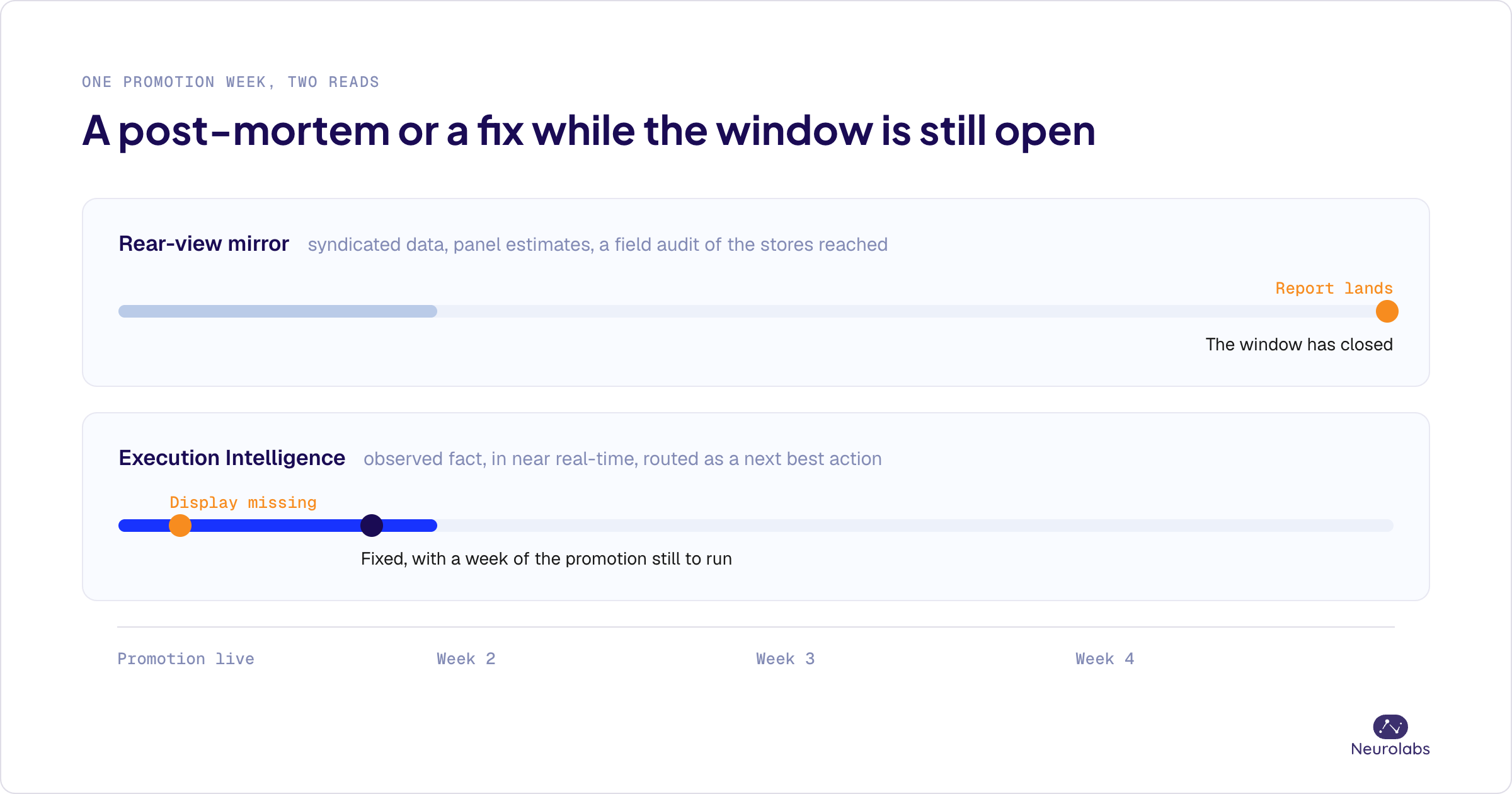 Timeline of one promotion week read two ways. The rear-view lane shows a report landing in week four after the window has closed. The Execution Intelligence lane shows the missing display flagged and fixed in week one.