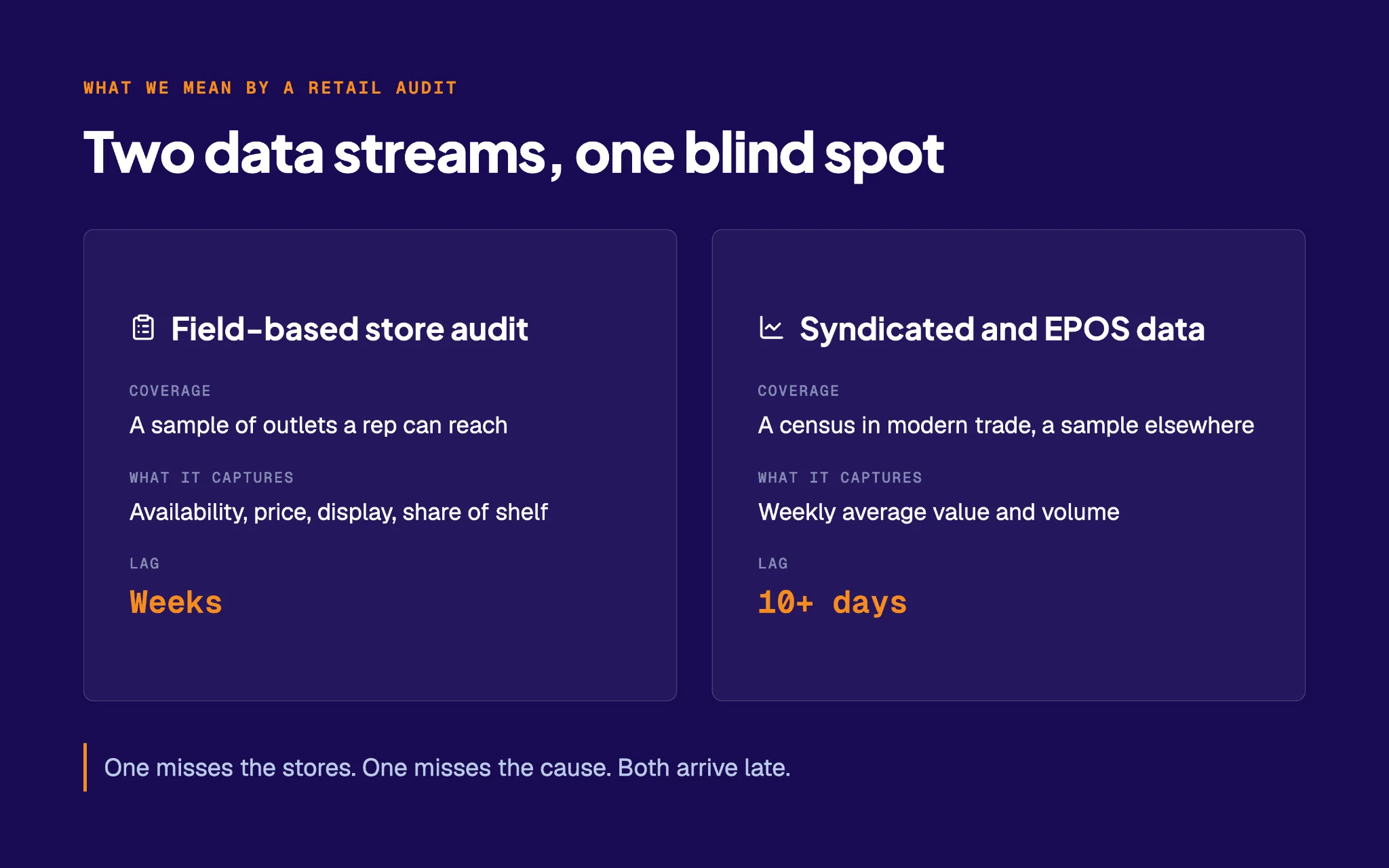 Comparison of field-based store audits and syndicated and EPOS data, showing gaps in coverage, insight and speed.