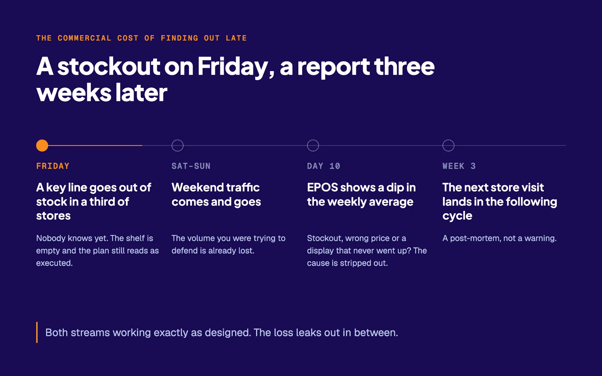 Timeline showing how a Friday stockout can go undetected until EPOS data appears 10 days later and the next store visit occurs weeks later.