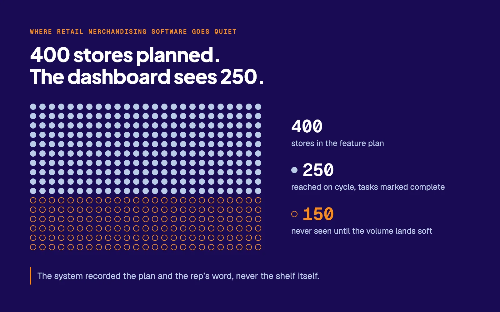 Dot grid of 400 stores in a feature plan: 250 reached on cycle with tasks marked complete, 150 never seen until volume lands soft