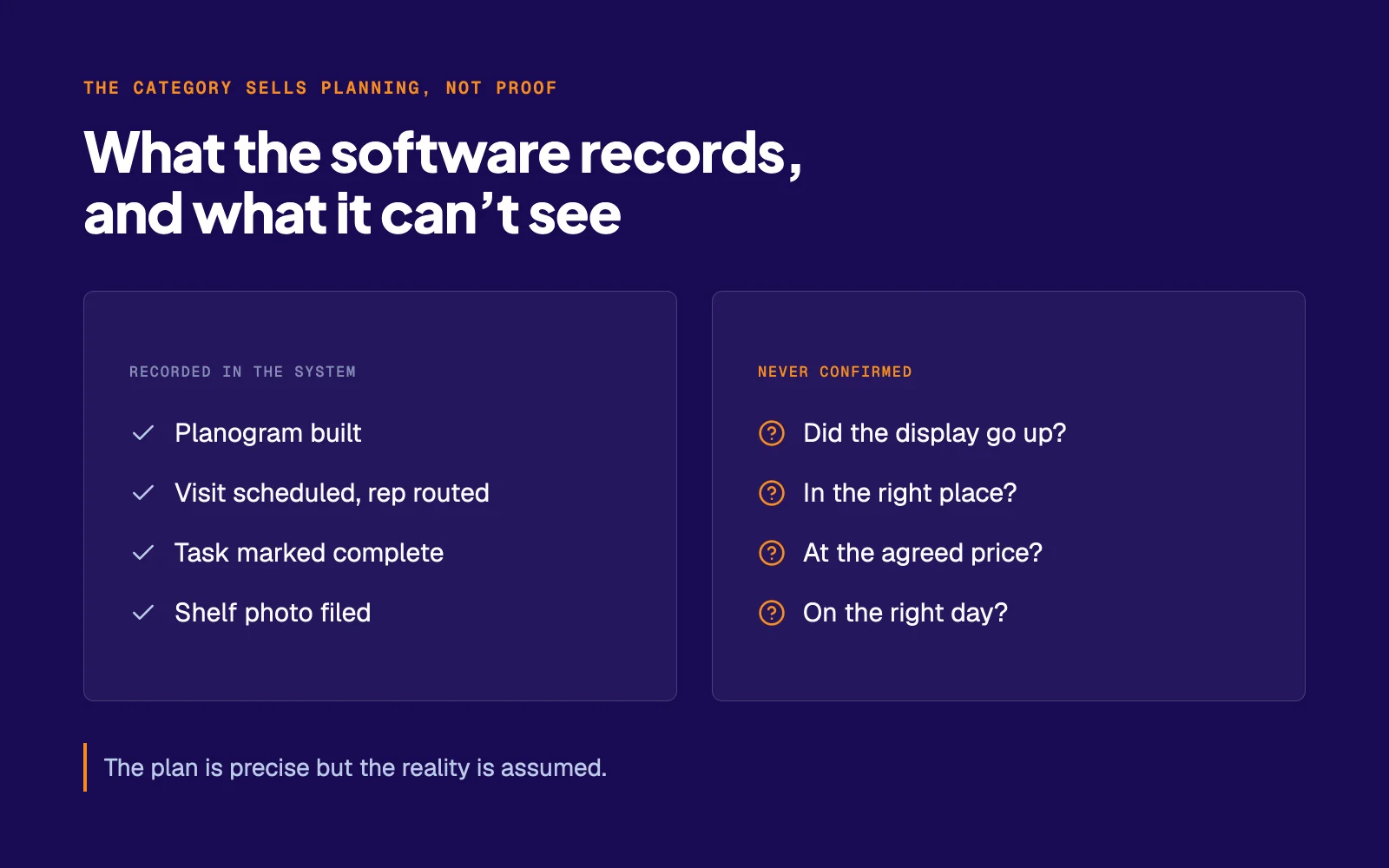 What retail merchandising software records (planogram built, visit scheduled, task marked complete, shelf photo filed) versus what it never confirms: whether the display went up, in the right place, at the agreed price, on the right day