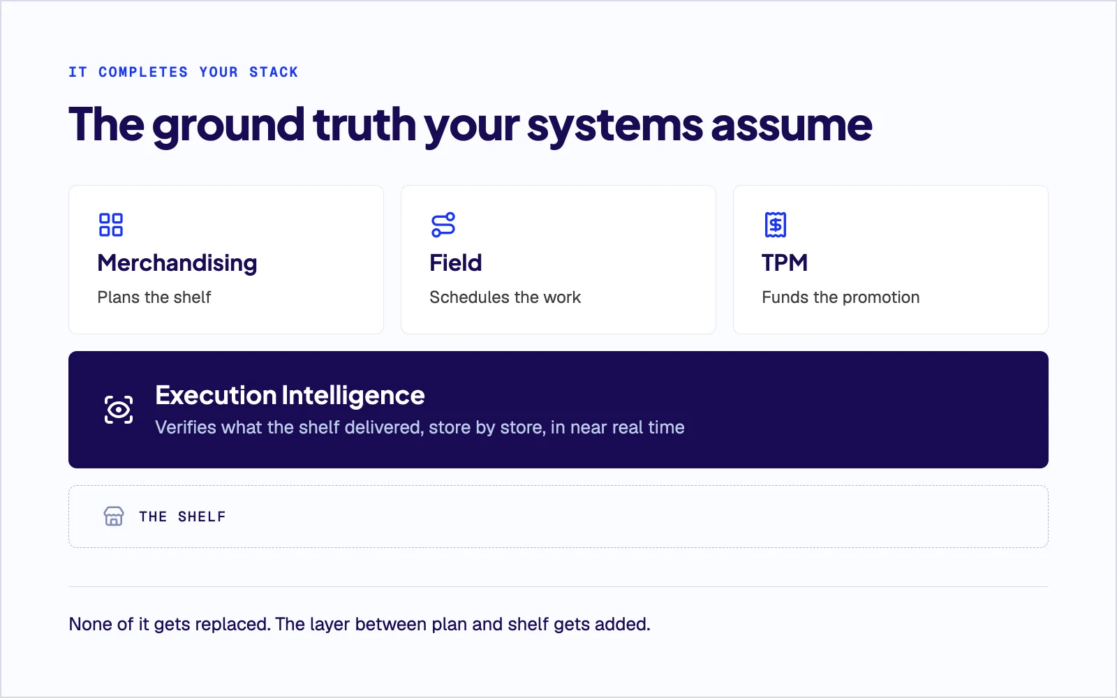 Stack diagram: merchandising, field and TPM systems sit above an Execution Intelligence layer that verifies what the shelf delivered, store by store, in near real time