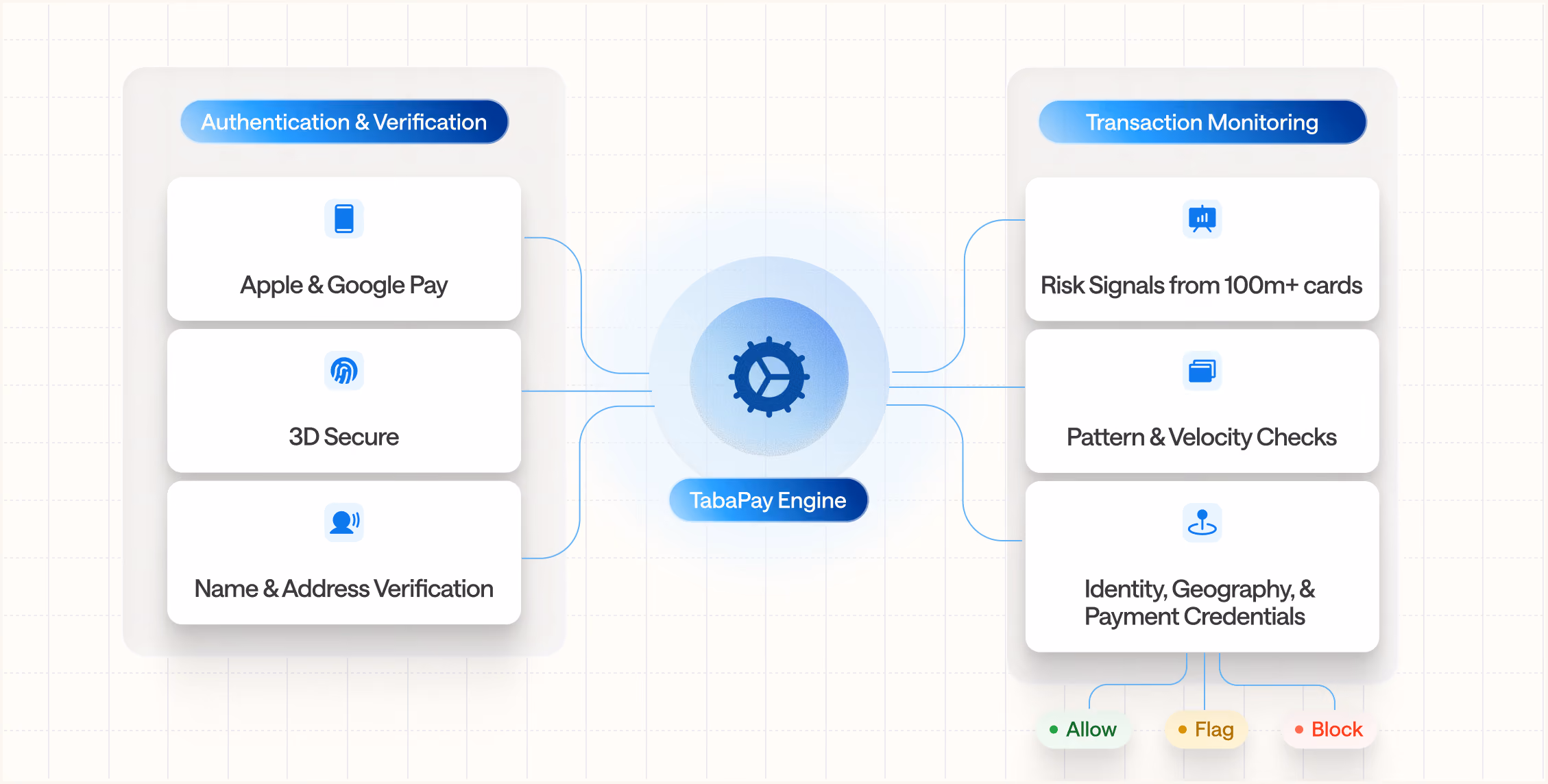 TabaPay risk and fraud product solution diagram