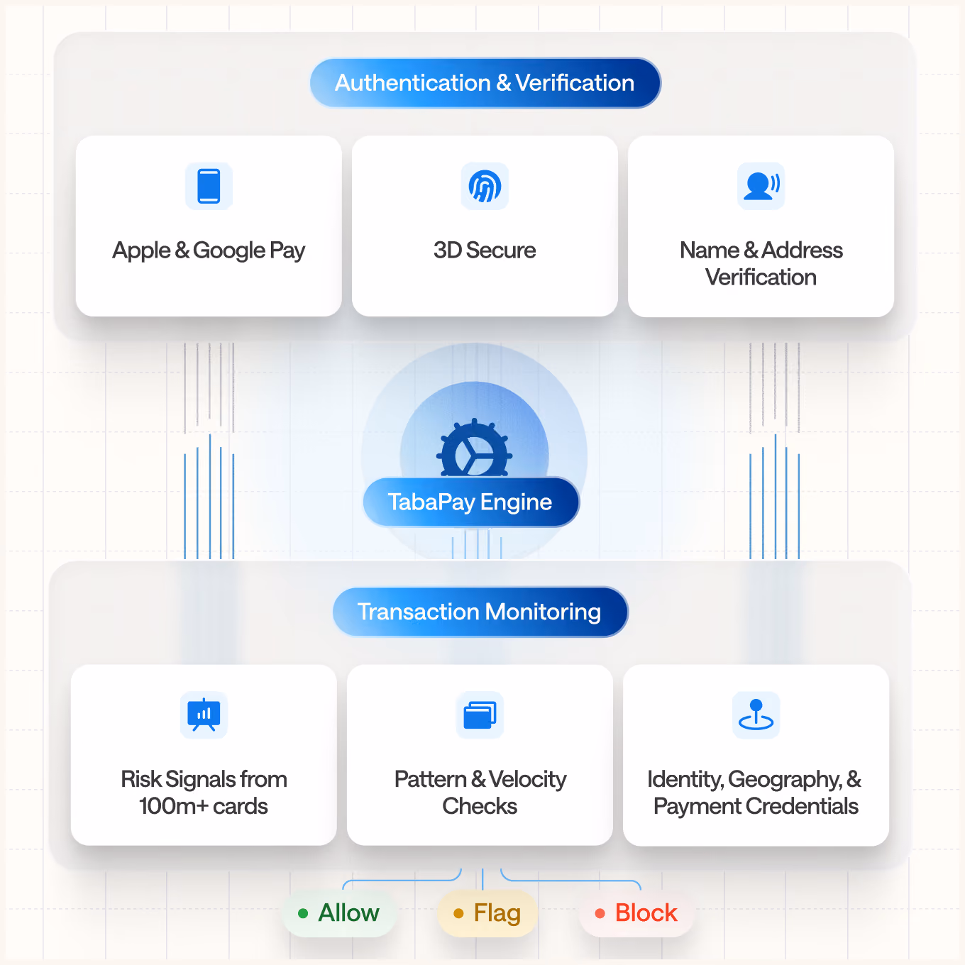 TabaPay risk and fraud product solution diagram tablet view