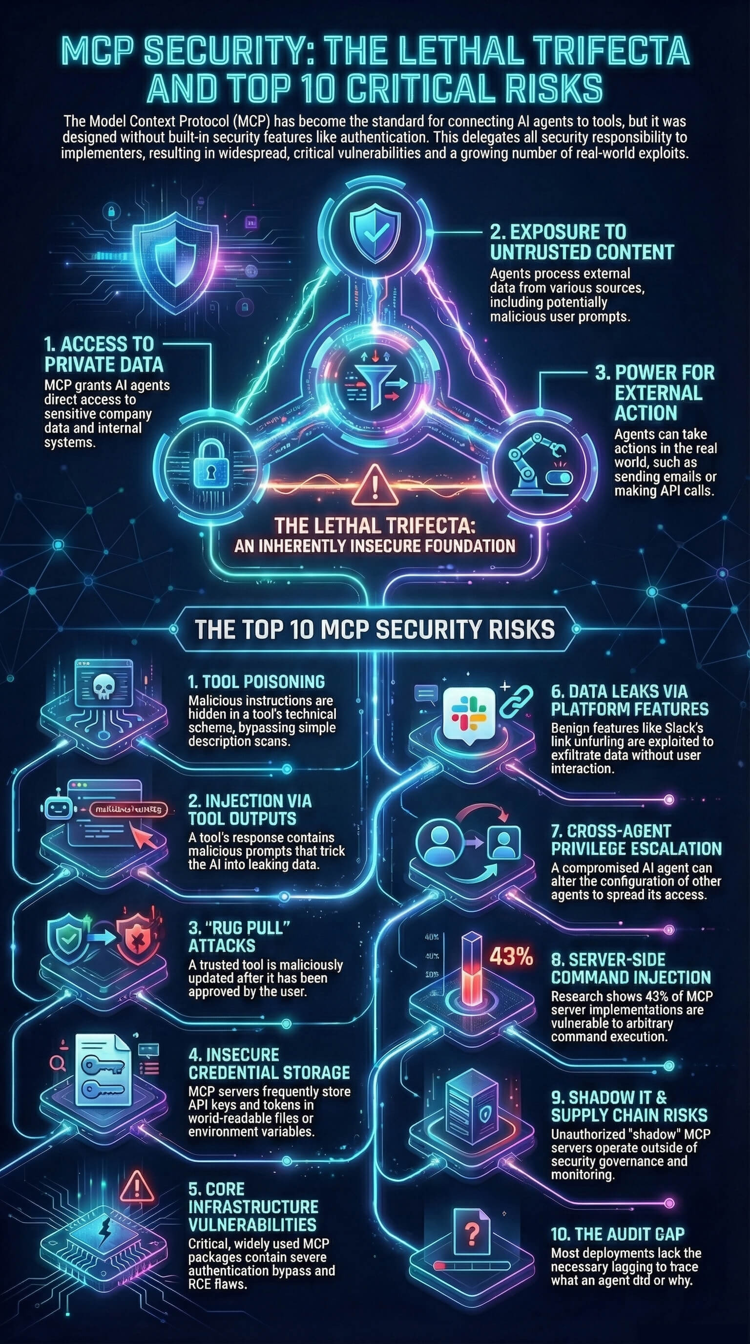 The Lethal Trifecta: How private data access, untrusted content exposure, and external communication combine to create critical MCP security risks