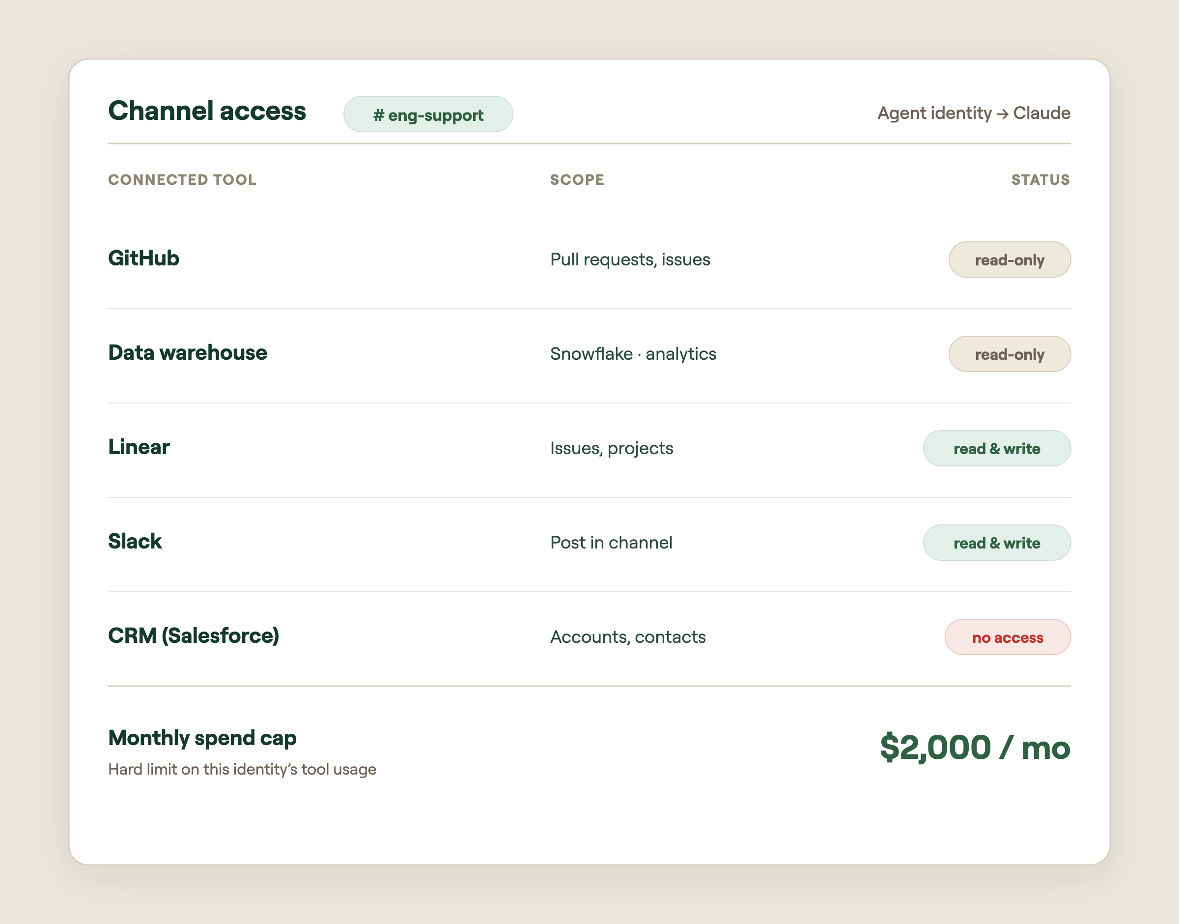 An admin panel for a Slack channel showing connected tools each marked read-only or read-and-write, with a monthly spend cap