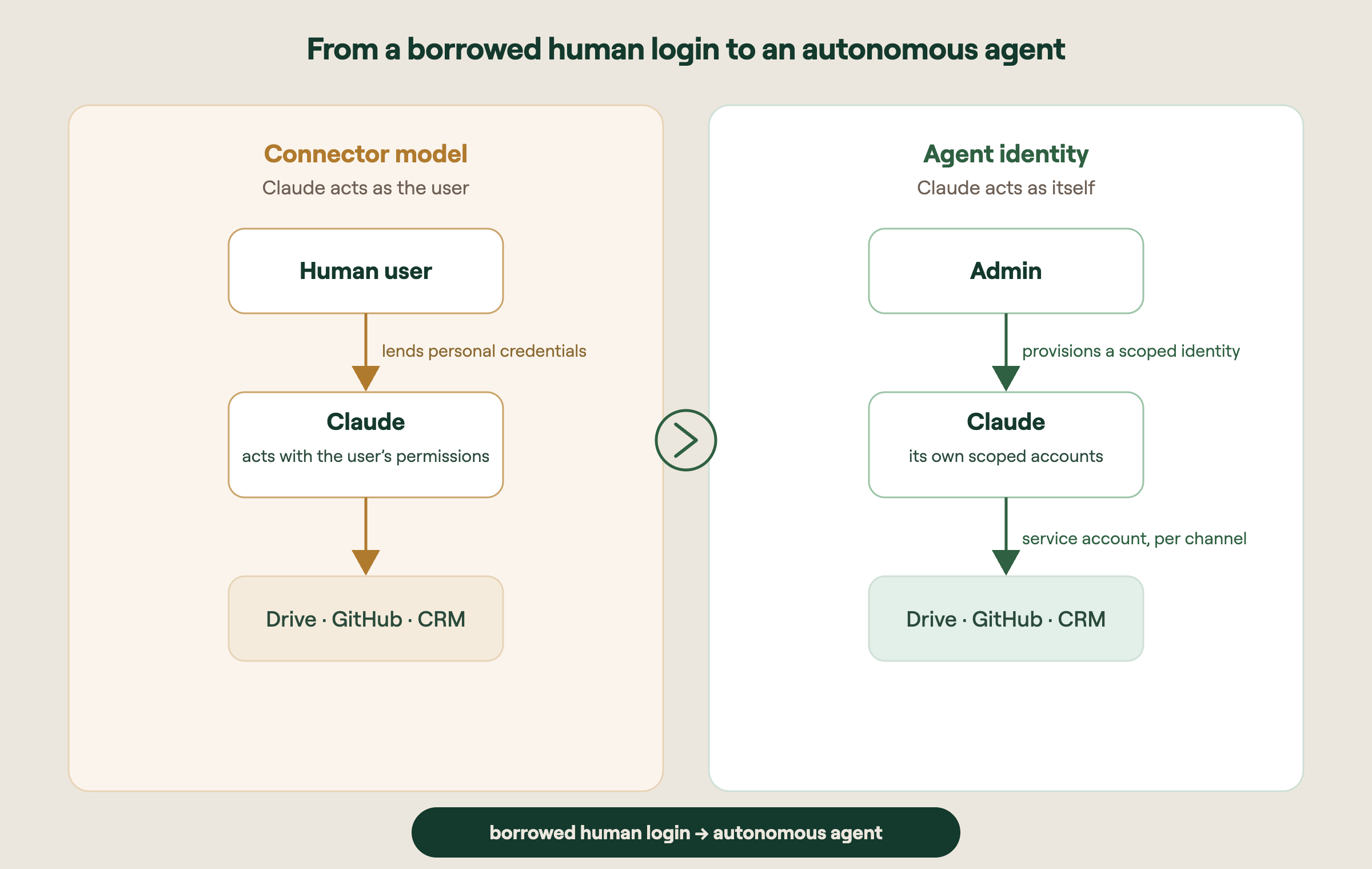 Diagram comparing the connector model where Claude borrows the user's credentials with the agent identity model where Claude has its own scoped accounts