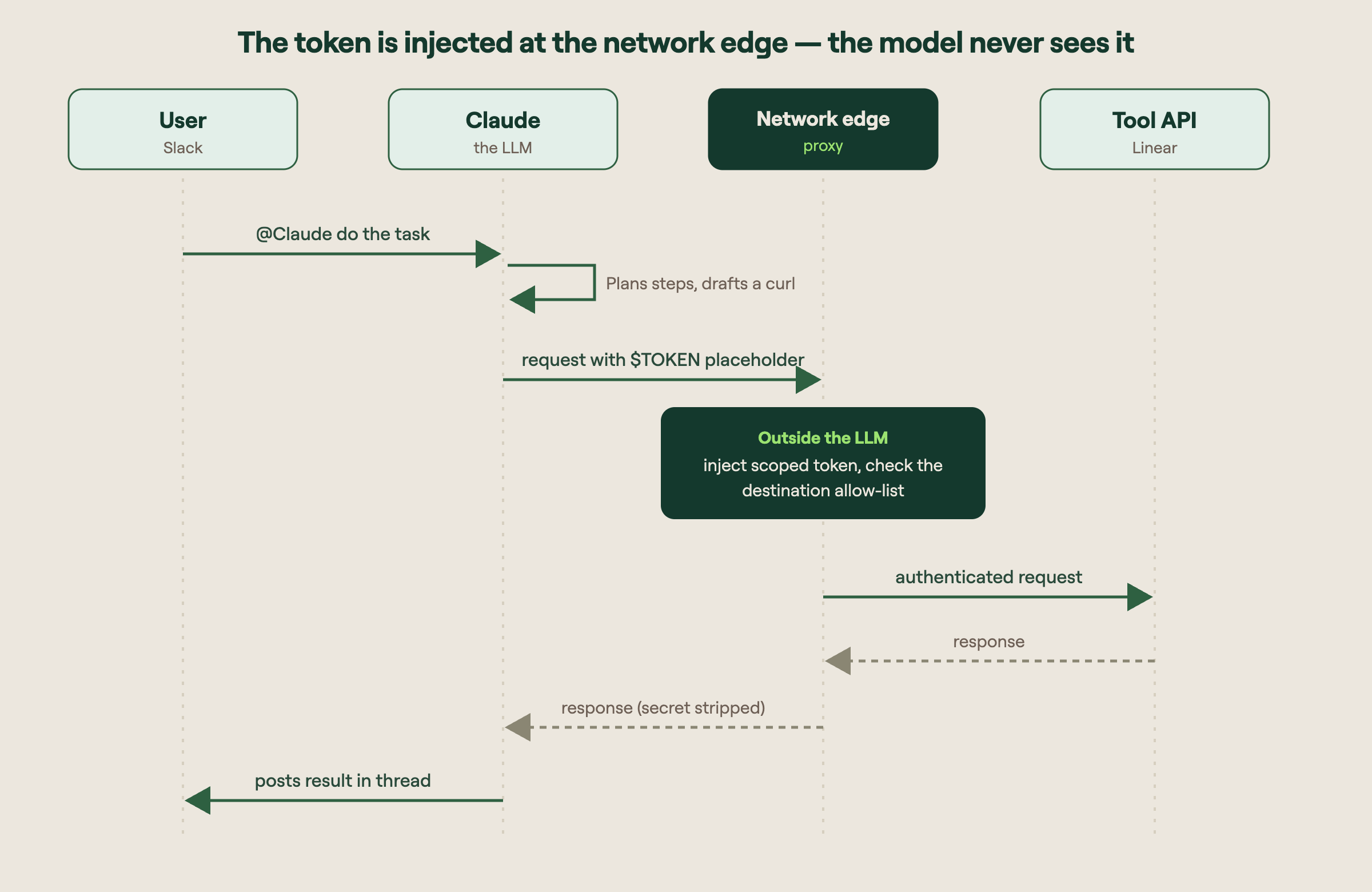 A sequence diagram: the user tags Claude, Claude drafts a request with a token placeholder, the network edge injects the scoped token and checks an allow-list, then calls the API and strips the secret from the response