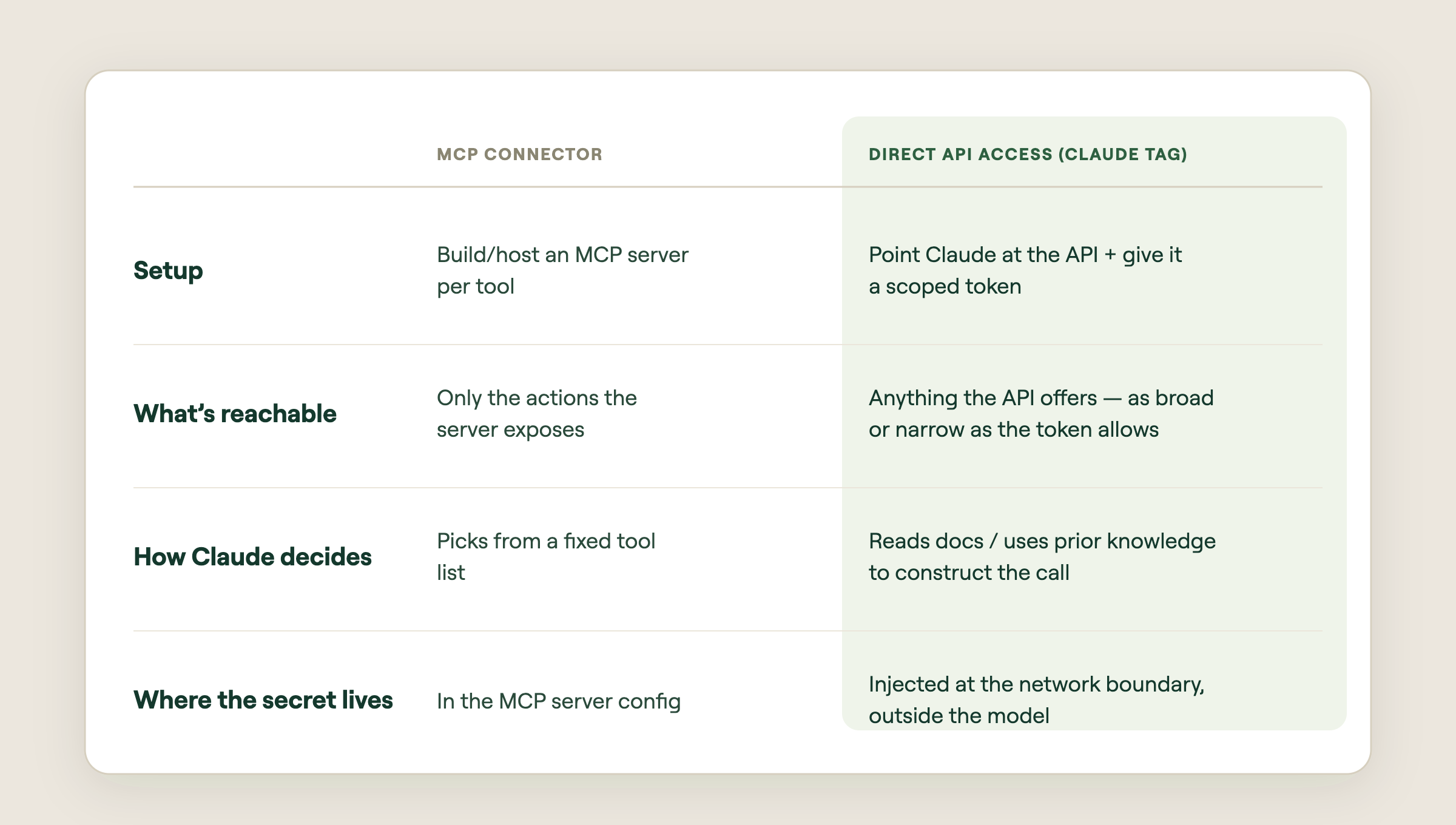 Comparison of MCP connector versus direct API access across setup, what is reachable, how Claude decides, and where the secret lives