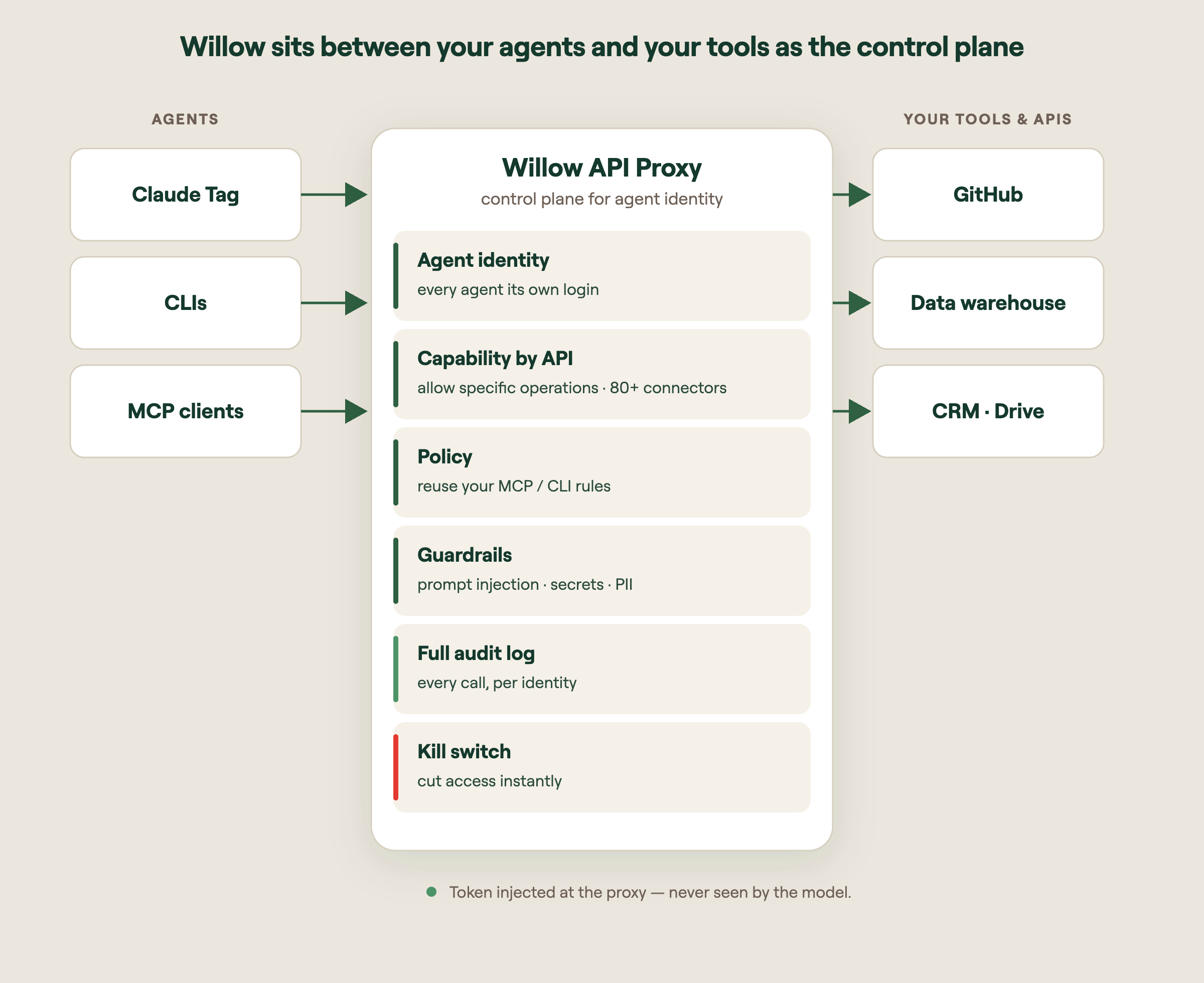 Diagram showing Claude Tag, CLIs, and MCP clients connecting through the Willow API Proxy, which provides agent identity, policy, guardrails, audit log, and a kill switch, before reaching tools like GitHub, the data warehouse, and CRM