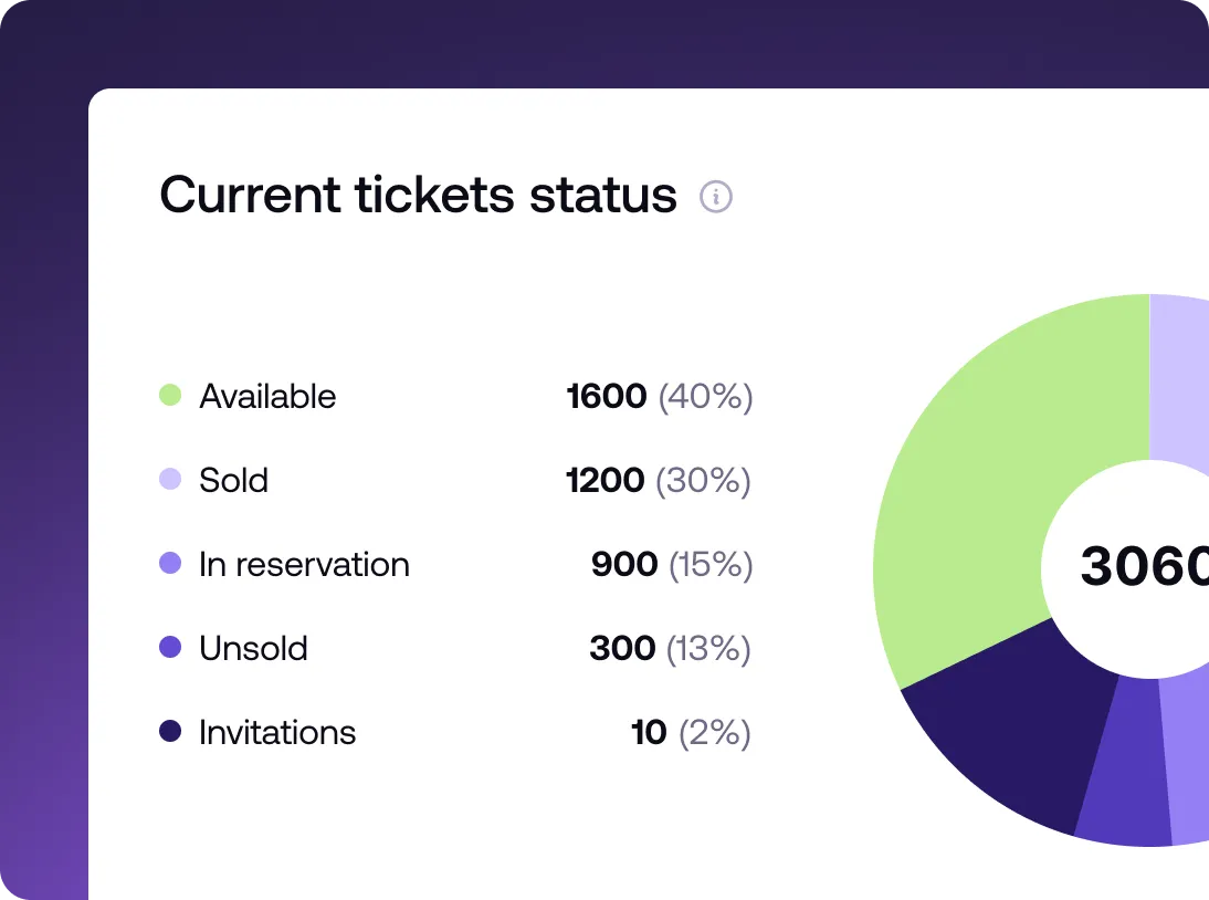 Chart showing current ticket status with categories: Available 1600 (40%), Sold 1200 (30%), In reservation 900 (15%), Unsold 300 (13%), and Invitations 10 (2%).