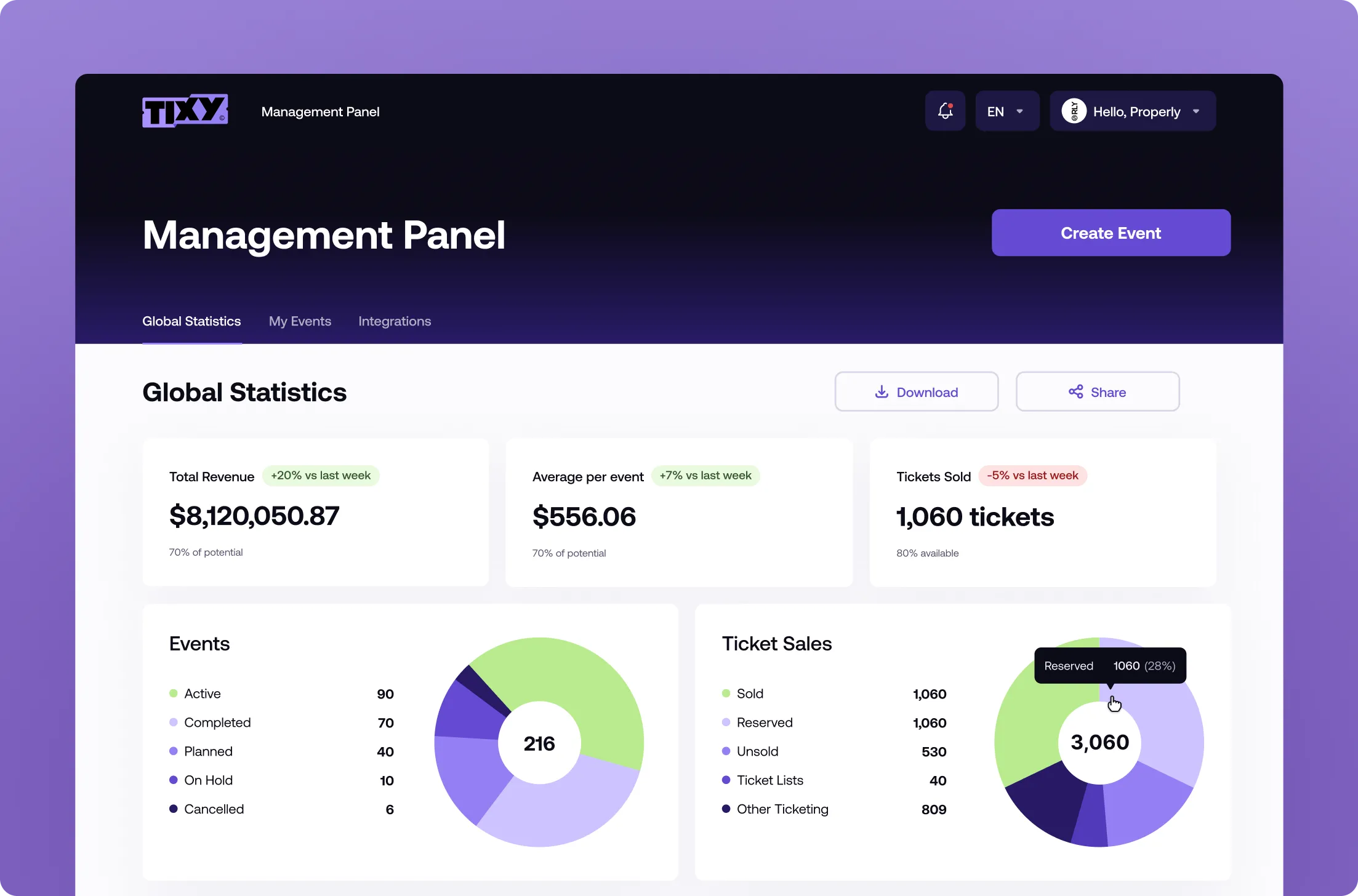 Dashboard of Tixy Management Panel showing global statistics: total revenue $8,120,050.87 (+20% vs last week), average per event $556.06 (+7% vs last week), tickets sold 1,060 (-5% vs last week). Two donut charts display event statuses and ticket sales with numerical breakdowns.