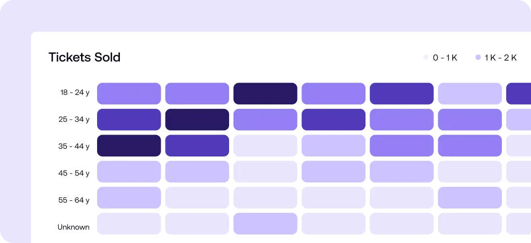 Heatmap showing tickets sold by age groups ranging from 18 to 64 years and unknown, with colors representing sales from 0 to 2K tickets.