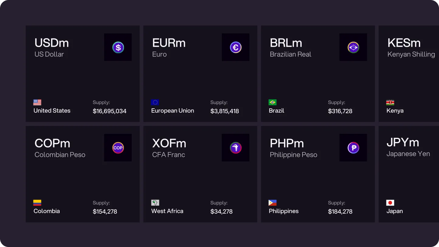 Grid of currency data cards showing USD, EUR, BRL, KES, COP, XOF, PHP, and JPY with country flags, currency names, and supply amounts.
