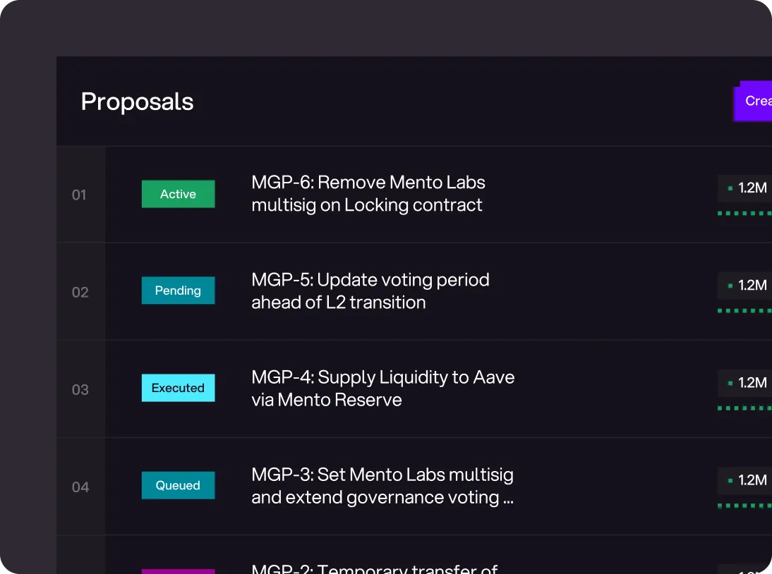List of proposals with statuses: Active MGP-6 Remove Mento Labs multisig on locking contract, Pending MGP-5 update voting period ahead of L2 transition, Executed MGP-4 supply liquidity to Aave via Mento Reserve, Queued MGP-3 set multisig and extend governance voting.