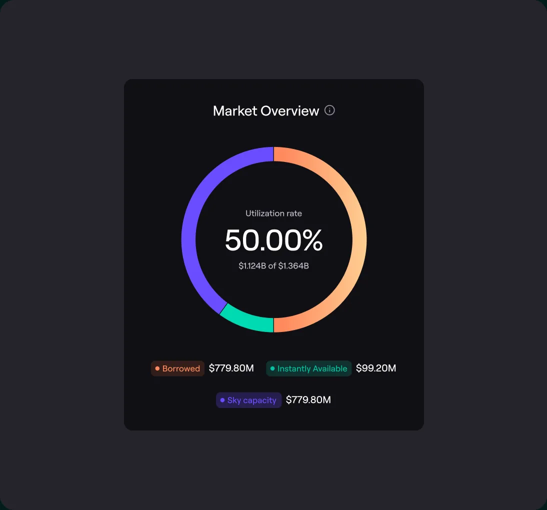 Market overview donut chart showing a 50% utilization rate with $1.124B of $1.364B used, including $779.80M borrowed, $99.20M instantly available, and $779.80M sky capacity.