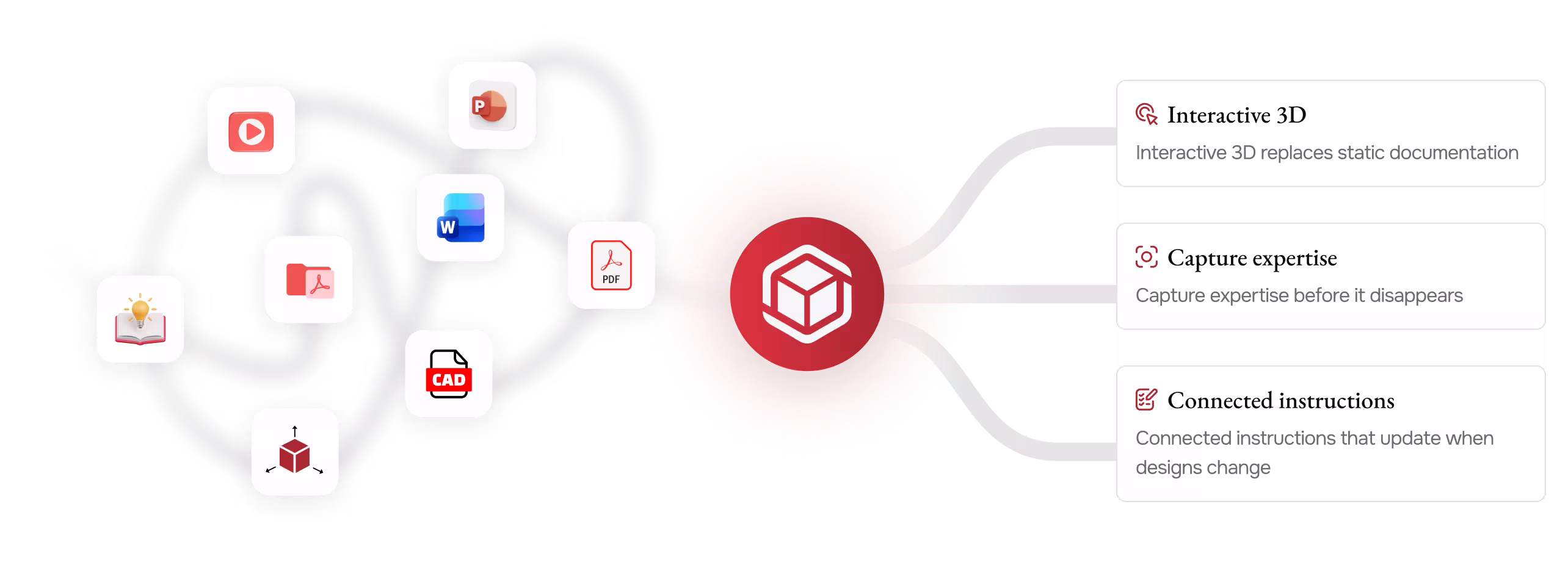 Diagram showing various file types converging into Canvas Envision icon with three benefits listed.