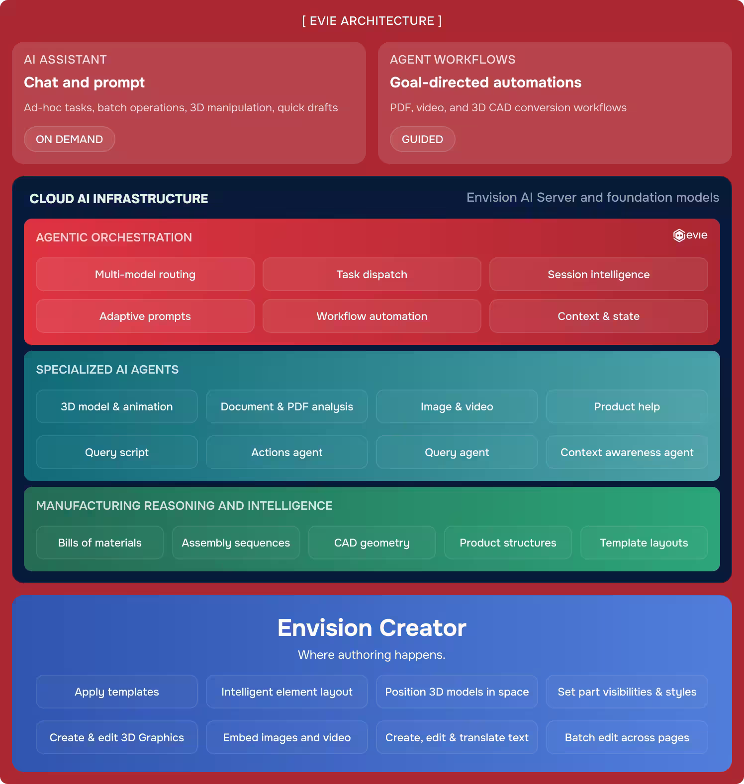 Diagram showing Evie architecture with AI assistant, agent workflows, cloud AI layers, and Envision Creator features.