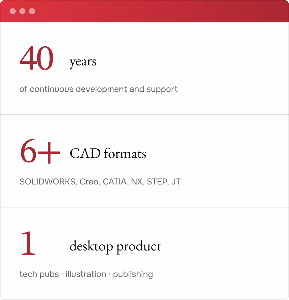 Infographic with 40 years of development, 6+ CAD formats including SOLIDWORKS, and one desktop product.