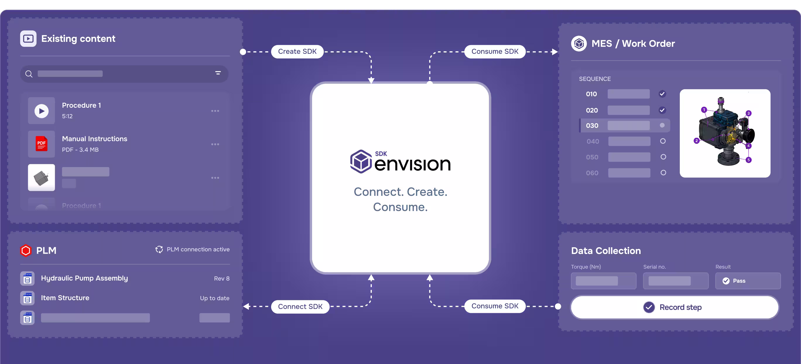 Diagram showing Envision SDK connecting existing content, MES work order, PLM, and data collection modules.