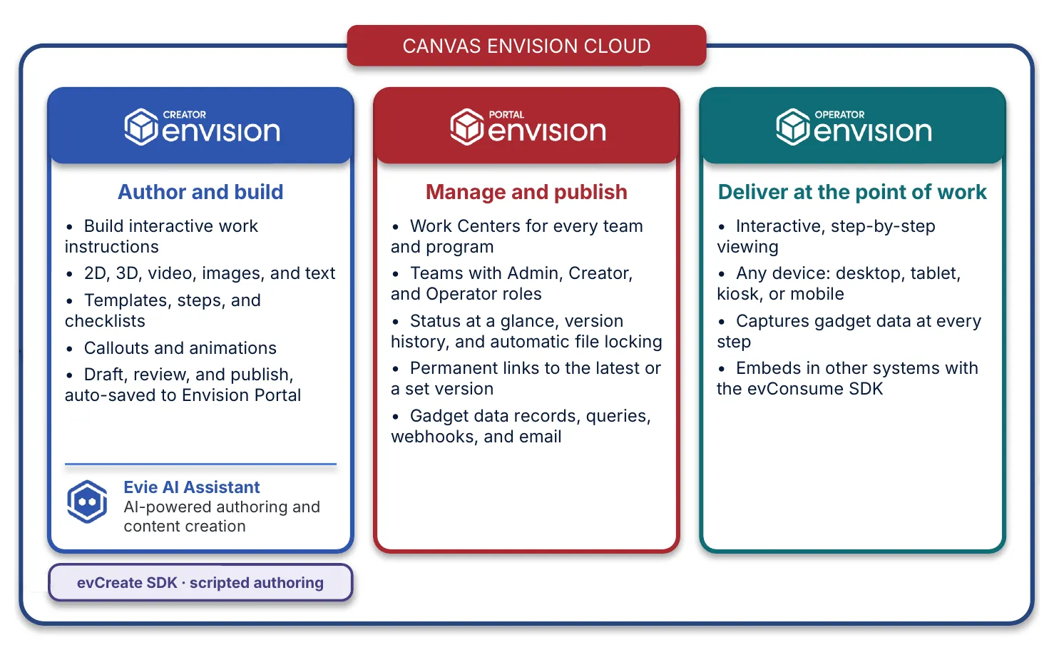 Envision Creator, Envision Portal, and Envision Operator in the Canvas Envision cloud